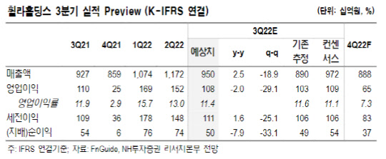 NH투자증권 제공.